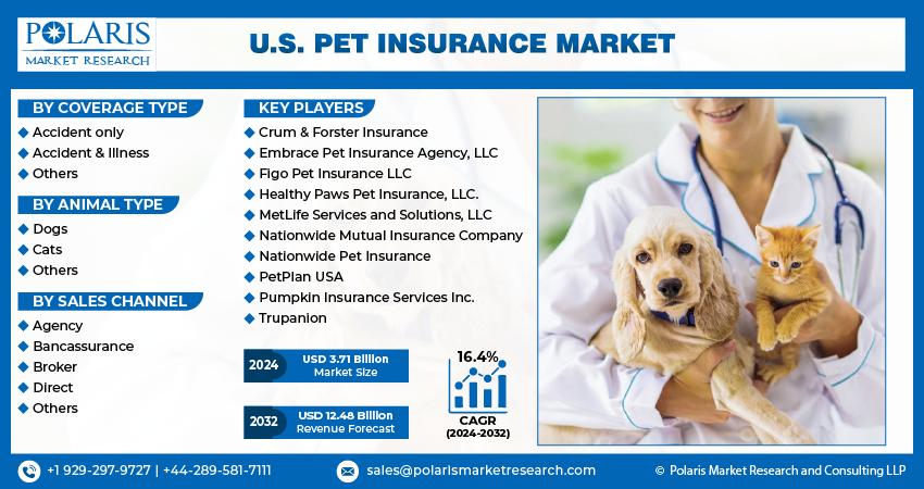 U.S. Pet Insurance Market Size
